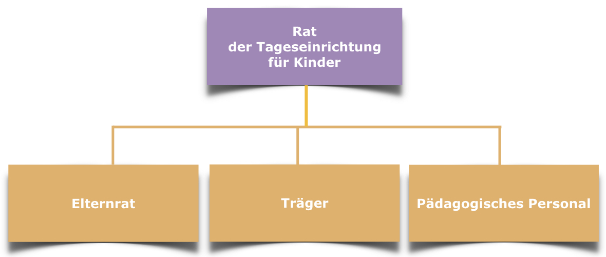 Rat der Tageseinrichtung.001